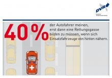 Foto:  obs/Deutscher Verkehrssicherheitsrat e.V./VKM
Große Wissenslücken über Rettungsgasse / DVR-Umfrage: Wann muss man auf Autobahnen und Landstraßen mit mindestens zwei Fahrspuren für eine Richtung eine Rettungsgasse bilden? / Vier von zehn Befragten (40 Prozent) haben in einer repräsentativen Umfrage im Auftrag des Deutschen Verkehrssicherheitsrates (DVR) angegeben, sie müssten die Gasse erst dann bilden, wenn sich Einsatzfahrzeuge von hinten nähern. Dies ist jedoch falsch, da hierdurch möglicherweise der Weg für die Rettungsfahrzeuge nicht schnell genug freigemacht werden kann. Die Rettungsgasse muss bereits gebildet werden, sobald Fahrzeuge mit Schrittgeschwindigkeit fahren oder sich im Stillstand befinden. Weiterer Text über ots und www.presseportal.de/nr/17147 / Die Verwendung dieses Bildes ist für redaktionelle Zwecke honorarfrei. Veröffentlichung bitte unter Quellenangabe: "obs/Deutscher Verkehrssicherheitsrat e.V./VKM"