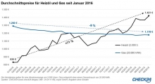 Foto:  obs/CHECK24 GmbH
Der Durchschnittspreis für Heizöl ist im August 2018 auf ein Vierjahreshoch geklettert. 2.000 Liter kosteten durchschnittlich 1.421 Euro. Der Gaspreis hält sein niedriges Niveau. 20.000 kWh Gas kosteten im August durchschnittlich 1.178 Euro. Weiterer Text über ots und www.presseportal.de/nr/73164 / Die Verwendung dieses Bildes ist für redaktionelle Zwecke honorarfrei. Veröffentlichung bitte unter Quellenangabe: "obs/CHECK24 GmbH"