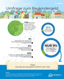 Foto:  obs/fabulabs GmbH/Elterngeld.de
Auswertung der Baukindergeld-Umfrage von Elterngeld.de / Weiterer Text über ots und www.presseportal.de/nr/116734 / Die Verwendung dieses Bildes ist für redaktionelle Zwecke honorarfrei. Veröffentlichung bitte unter Quellenangabe: "obs/fabulabs GmbH/Elterngeld.de"