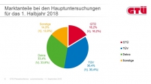 HU-Marktanteile 1. Halbjahr 2018 · Veröffentlichung honorarfrei · bei Veröffentlichung Beleg/Link an die GTÜ erbeten. Weiterer Text über ots und www.presseportal.de/nr/36262 /