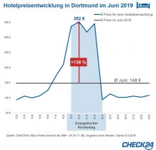 Foto:  obs/CHECK24 GmbH
Evangelischer Kirchentag: Hotelpreise in Dortmund in himmlischen Höhen. Quelle: CHECK24 (https://hotel.check24.de; 089 - 24 24 11 36); Angaben ohne Gewähr, Stand: 7.5.2019. Weiterer Text über ots und www.presseportal.de/nr/73164 / Die Verwendung dieses Bildes ist für redaktionelle Zwecke honorarfrei. Veröffentlichung bitte unter Quellenangabe: "obs/CHECK24 GmbH"