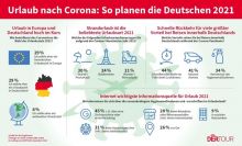 Foto:  obs/DERTOUR/DER Touristik Online GmbH
Infografik zum Thema "Urlaub nach Corona: So planen die Deutschen 2021