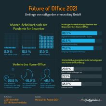 Foto:  obs/softgarden / Weiterer Text über ots und www.presseportal.de/nr/100361 / Die Verwendung dieses Bildes ist für redaktionelle Zwecke unter Beachtung ggf. genannter Nutzungsbedingungen honorarfrei. Veröffentlichung bitte mit Bildrechte-Hinweis.
Umfrage The New Era of Work 2021 Teil 2: Future of Office / Büro oder Home-Office? Keine Alternative! / Weiterer Text über ots und www.presseportal.de/nr/100361 / Die Verwendung dieses Bildes ist für redaktionelle Zwecke honorarfrei. Veröffentlichung bitte unter Quellenangabe: "obs/softgarden