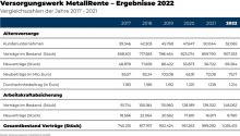 Jahresergebnisse des Versorgungswerks MetallRente für 2022 / Vergleichszahlen der Jahre 2017 bis 2021 / Weiterer Text über ots und www.presseportal.de/nr/43044 / Die Verwendung dieses Bildes für redaktionelle Zwecke ist unter Beachtung aller mitgeteilten Nutzungsbedingungen zulässig und dann auch honorarfrei. Veröffentlichung ausschließlich mit Bildrechte-Hinweis.