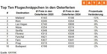 Die zehn Destinationen mit dem stärksten Preisrückgang in den Osterferien (Copyright: KAYAK) / Weiterer Text über ots und www.presseportal.de/nr/112284 / Die Verwendung dieses Bildes für redaktionelle Zwecke ist unter Beachtung aller mitgeteilten Nutzungsbedingungen zulässig und dann auch honorarfrei. Veröffentlichung ausschließlich mit Bildrechte-Hinweis.
