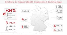 Erste Bilanz der Heizsaison 2024/25: Energieverbrauch deutlich gestiegen Erste Bilanz der Heizsaison 2024/25: Energieverbrauch deutlich gestiegen