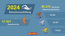 Mit über 150.000 Abzeichen ist die DLRG die Nummer eins in der Schwimmausbildung in Deutschland. / Weiterer Text über ots und www.presseportal.de/nr/7044 / Die Verwendung dieses Bildes für redaktionelle Zwecke ist unter Beachtung aller mitgeteilten Nutzungsbedingungen zulässig und dann auch honorarfrei. Veröffentlichung ausschließlich mit Bildrechte-Hinweis.
