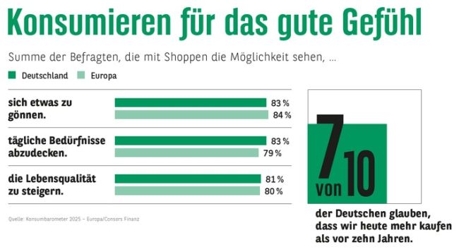 Konsumieren für das gute Gefühl (Bild-Quelle: Consors Finanz) / Weiterer Text über ots und www.presseportal.de/nr/78451 / Die Verwendung dieses Bildes für redaktionelle Zwecke ist unter Beachtung aller mitgeteilten Nutzungsbedingungen zulässig und dann auch honorarfrei. Veröffentlichung ausschließlich mit Bildrechte-Hinweis.