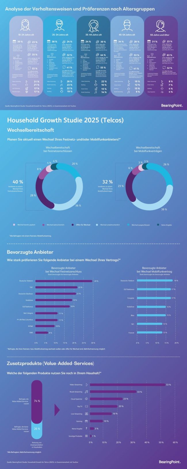 Infografiken "Analyse der Verhaltensweisen und Präferenzen nach Altersgruppen