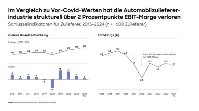 Die Umsatzrendite der globalen Automobilzuliefererstudie sinkt 2024 im Branchendurchschnitt auf nur noch 4,7% / Weiterer Text über ots und www.presseportal.de/nr/32053 / Die Verwendung dieses Bildes für redaktionelle Zwecke ist unter Beachtung aller mitgeteilten Nutzungsbedingungen zulässig und dann auch honorarfrei. Veröffentlichung ausschließlich mit Bildrechte-Hinweis.