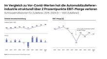 Globale Automobilzuliefererstudie: Umsatzrendite sinkt im Branchendurchschnitt auf nur noch 4,7% Globale Automobilzuliefererstudie: Umsatzrendite sinkt im Branchendurchschnitt auf nur noch 4,7%