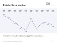 Deutscher Altersvorsorge-Index Frühjahr 2025 / Vertrauen in die Rente weiter im Abschwung Deutscher Altersvorsorge-Index Frühjahr 2025 / Vertrauen in die Rente weiter im Abschwung