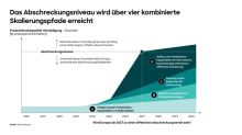 Roland Berger Studie zum Verteidigungssektor: Wie Europa bis 2030 eine wirksame Abschreckung erreichen kann Roland Berger Studie zum Verteidigungssektor: Wie Europa bis 2030 eine wirksame Abschreckung erreichen kann