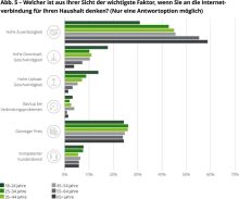 Glasfaser stößt in Deutschland auf Zurückhaltung / Stabiles und preiswertes Internet ist für viele wichtiger als hohe Geschwindigkeiten Glasfaser stößt in Deutschland auf Zurückhaltung / Stabiles und preiswertes Internet ist für viele wichtiger als hohe Geschwindigkeiten